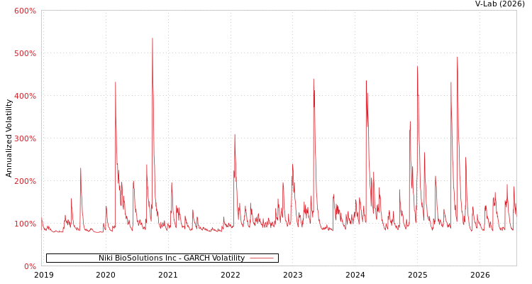 graph of Niki BioSolutions Inc GARCH