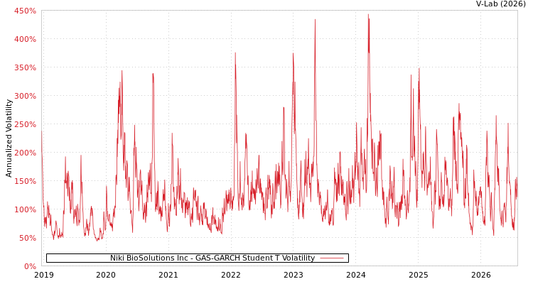 graph of Niki BioSolutions Inc GAS-GARCH-T