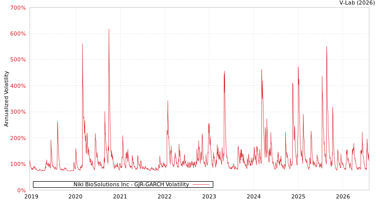 graph of Niki BioSolutions Inc GJR-GARCH