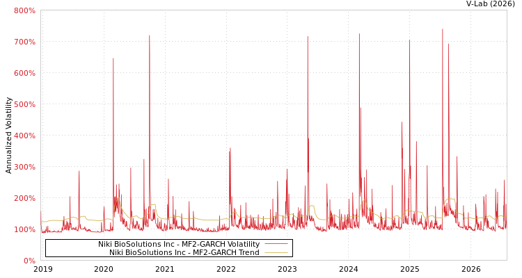 graph of Niki BioSolutions Inc MF2-GARCH