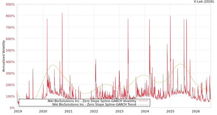 graph of Niki BioSolutions Inc S0GARCH