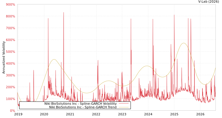 graph of Niki BioSolutions Inc SGARCH