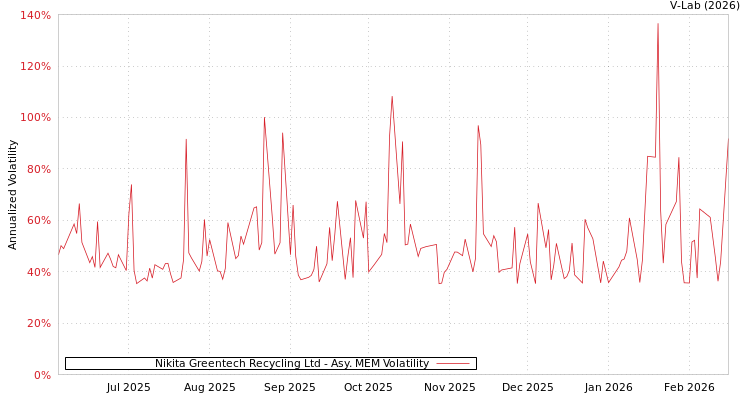 graph of Nikita Greentech Recycling Ltd AMEM