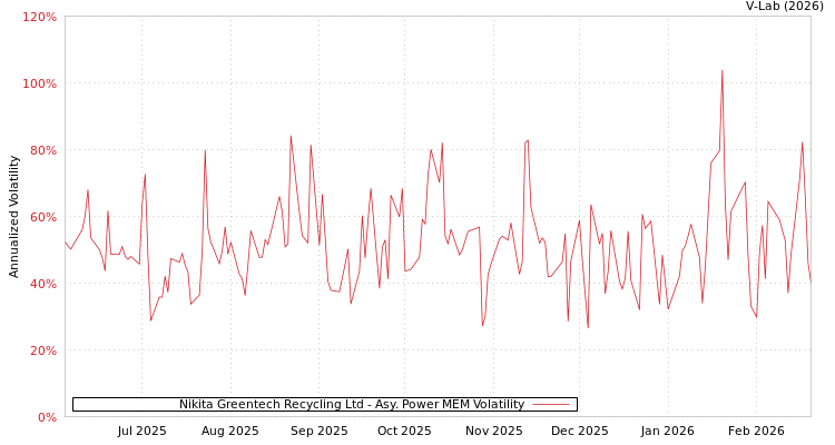 graph of Nikita Greentech Recycling Ltd APMEM