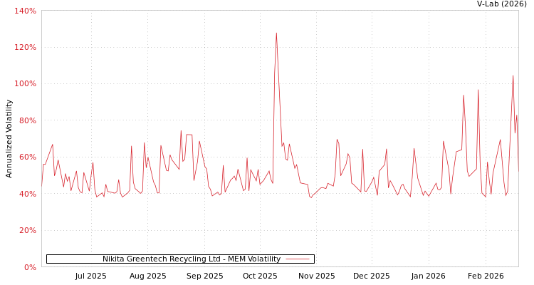 graph of Nikita Greentech Recycling Ltd MEM