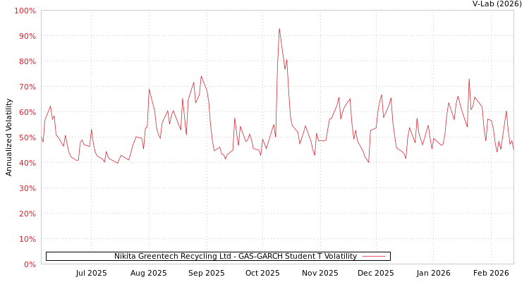 graph of Nikita Greentech Recycling Ltd GAS-GARCH-T