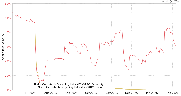 graph of Nikita Greentech Recycling Ltd MF2-GARCH