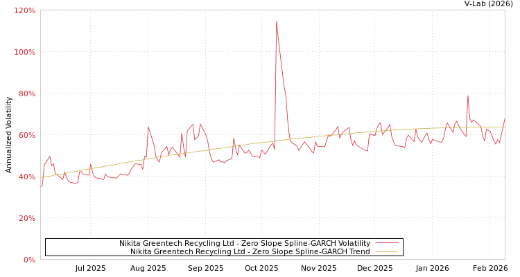 graph of Nikita Greentech Recycling Ltd S0GARCH