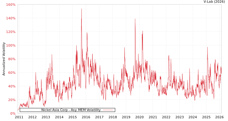 graph of Nickel Asia Corp AMEM