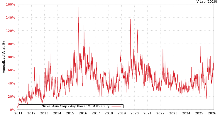 graph of Nickel Asia Corp APMEM