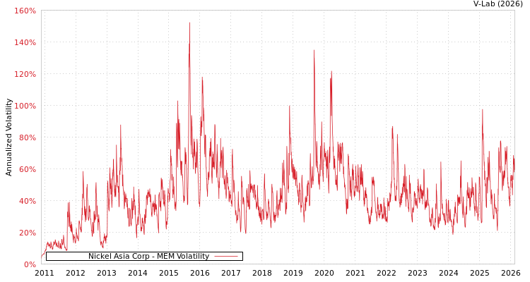 graph of Nickel Asia Corp MEM