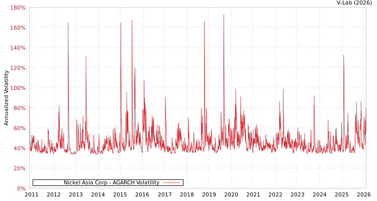 graph of Nickel Asia Corp AGARCH