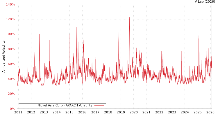 graph of Nickel Asia Corp APARCH