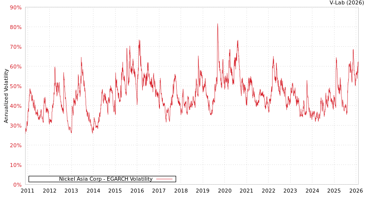 graph of Nickel Asia Corp EGARCH