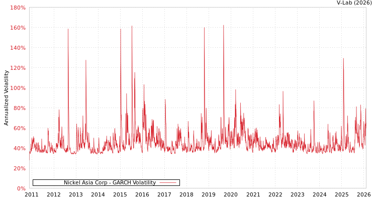 graph of Nickel Asia Corp GARCH