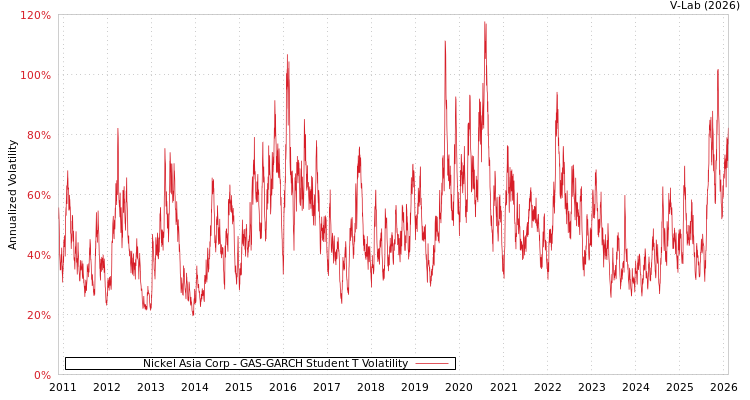 graph of Nickel Asia Corp GAS-GARCH-T