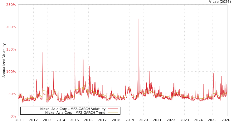 graph of Nickel Asia Corp MF2-GARCH