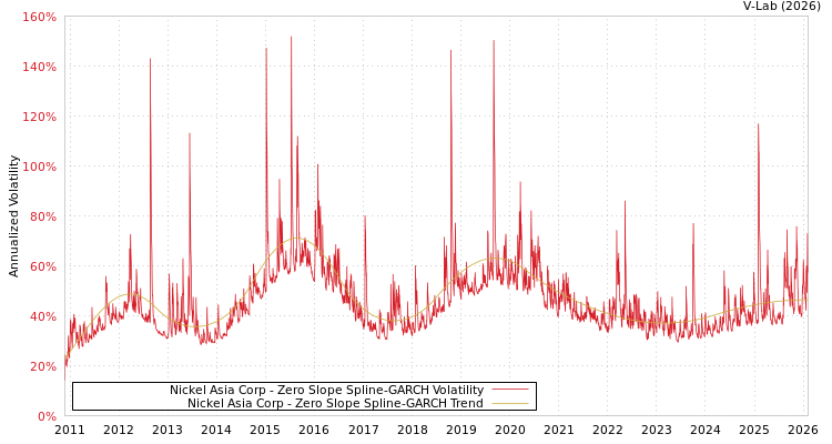 graph of Nickel Asia Corp S0GARCH