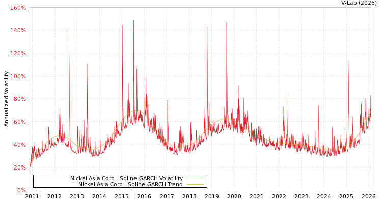graph of Nickel Asia Corp SGARCH