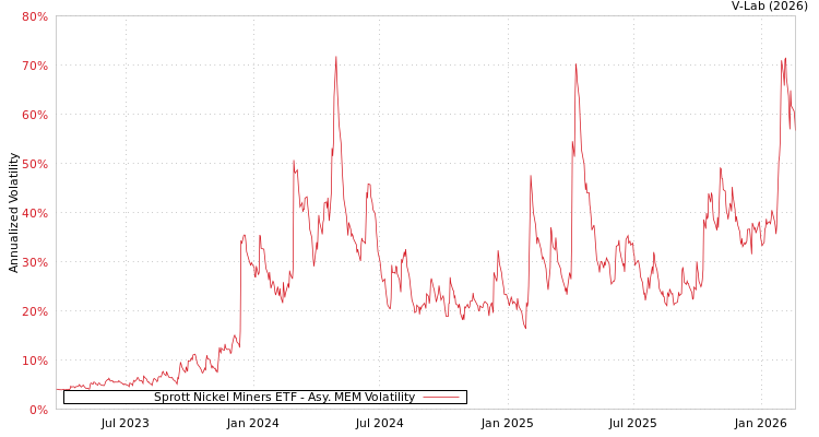 graph of Sprott Nickel Miners ETF AMEM