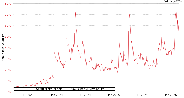 graph of Sprott Nickel Miners ETF APMEM