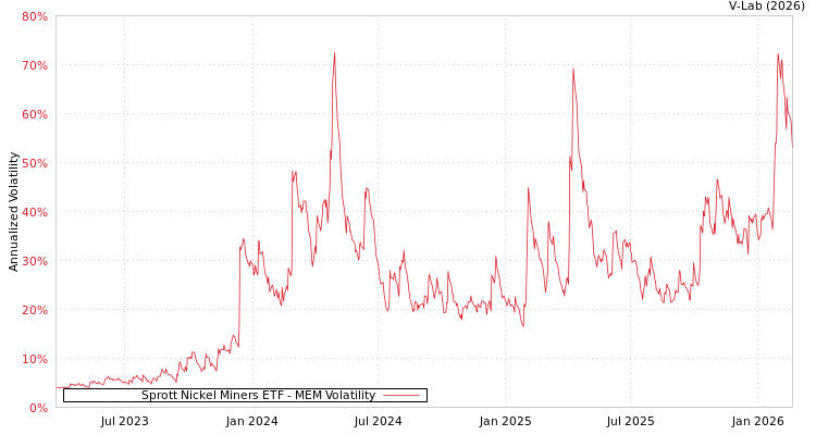 graph of Sprott Nickel Miners ETF MEM
