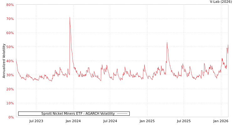 graph of Sprott Nickel Miners ETF AGARCH