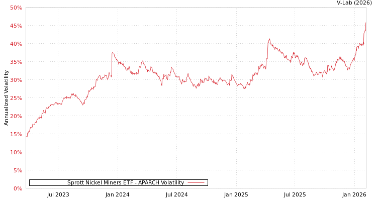 graph of Sprott Nickel Miners ETF APARCH