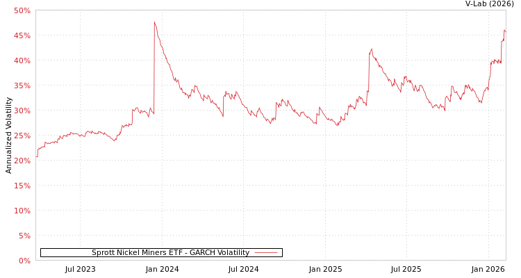 graph of Sprott Nickel Miners ETF GARCH
