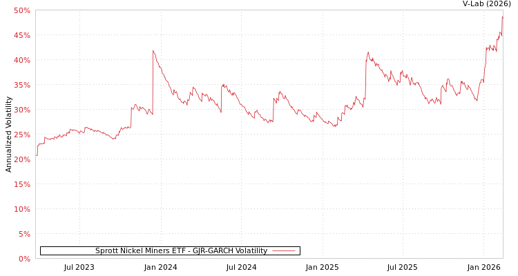 graph of Sprott Nickel Miners ETF GJR-GARCH