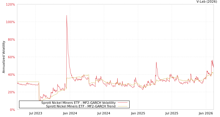 graph of Sprott Nickel Miners ETF MF2-GARCH