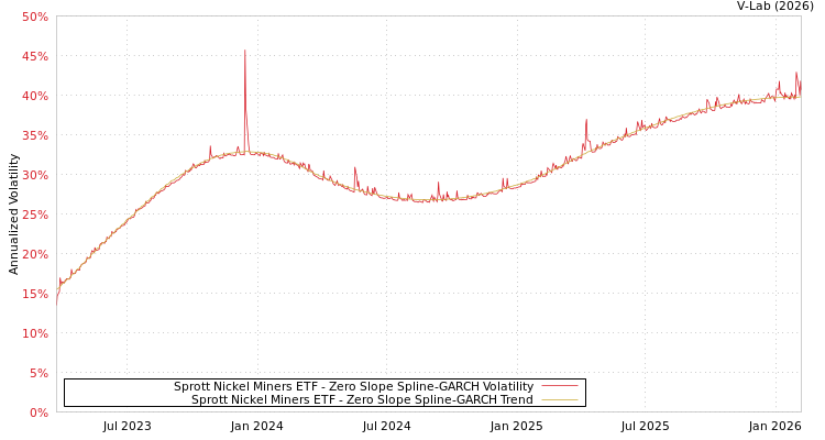 graph of Sprott Nickel Miners ETF S0GARCH