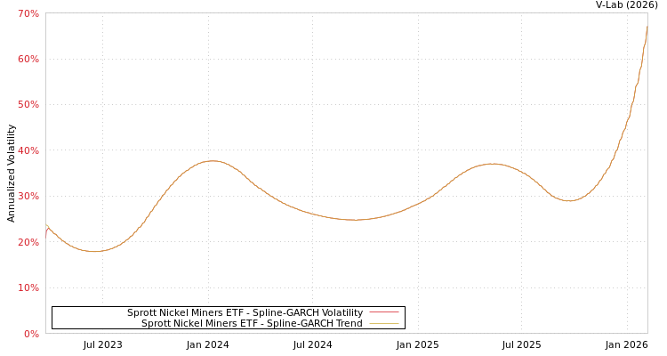 graph of Sprott Nickel Miners ETF SGARCH