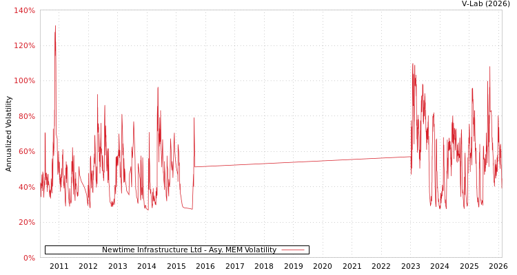 graph of Newtime Infrastructure Ltd AMEM