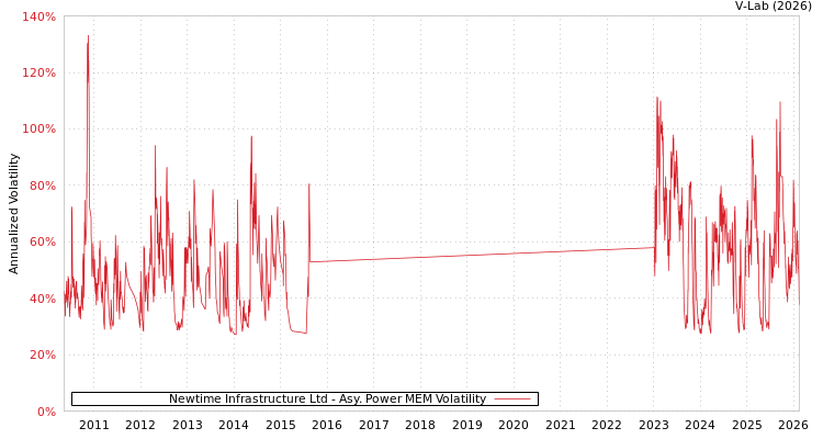 graph of Newtime Infrastructure Ltd APMEM