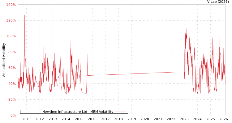 graph of Newtime Infrastructure Ltd MEM