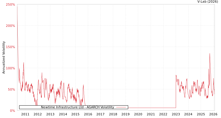 graph of Newtime Infrastructure Ltd AGARCH