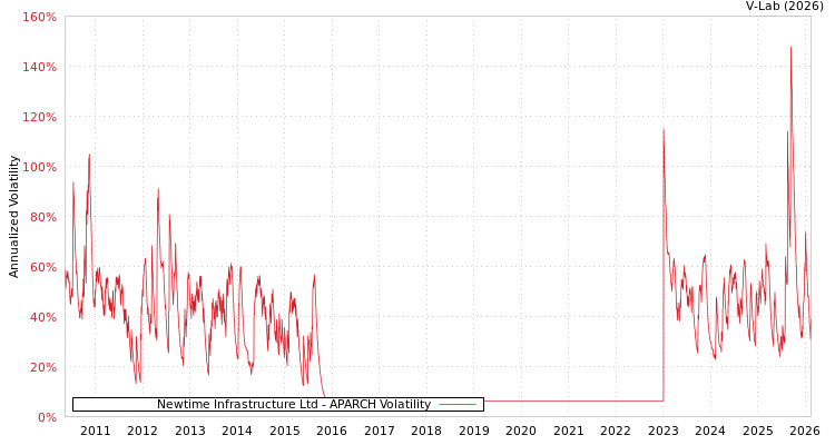 graph of Newtime Infrastructure Ltd APARCH
