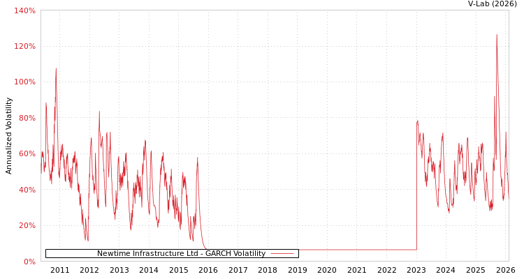 graph of Newtime Infrastructure Ltd GARCH