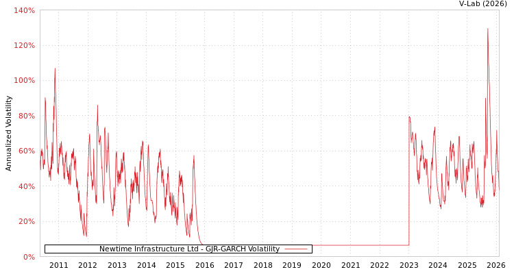 graph of Newtime Infrastructure Ltd GJR-GARCH