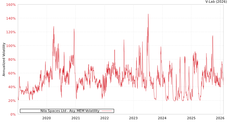 graph of Nila Spaces Ltd AMEM