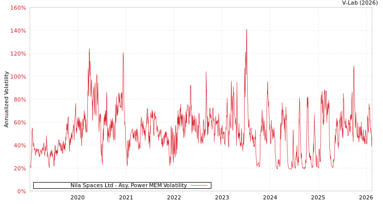 graph of Nila Spaces Ltd APMEM