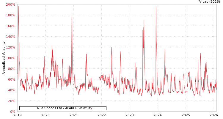 graph of Nila Spaces Ltd APARCH