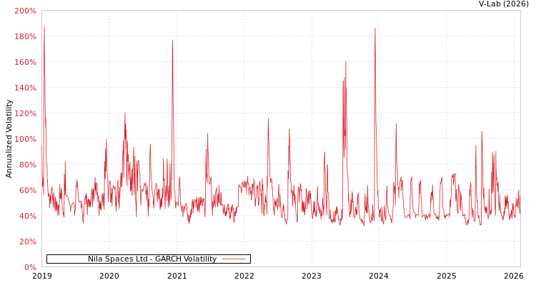 graph of Nila Spaces Ltd GARCH