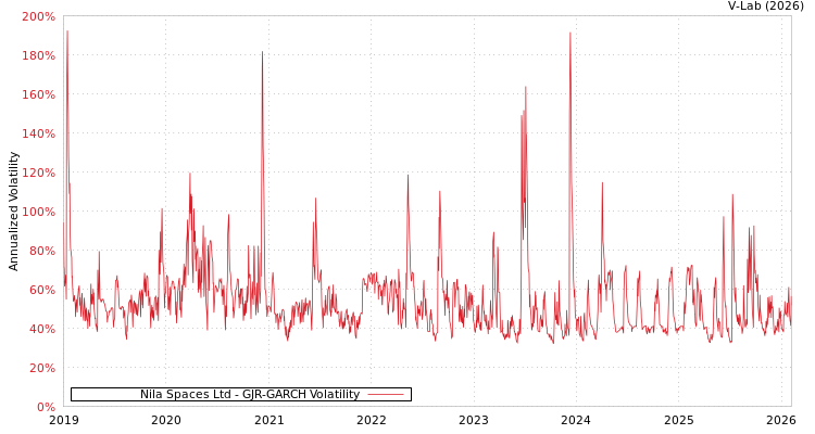 graph of Nila Spaces Ltd GJR-GARCH