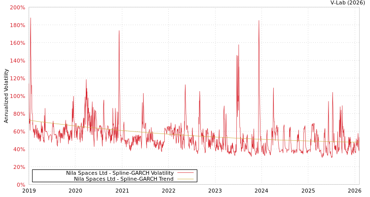 graph of Nila Spaces Ltd SGARCH