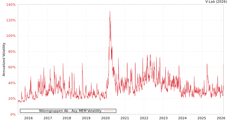 graph of Nilorngruppen Ab AMEM