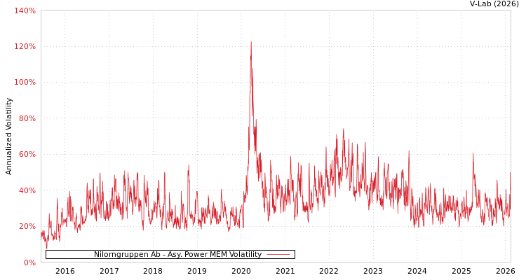 graph of Nilorngruppen Ab APMEM