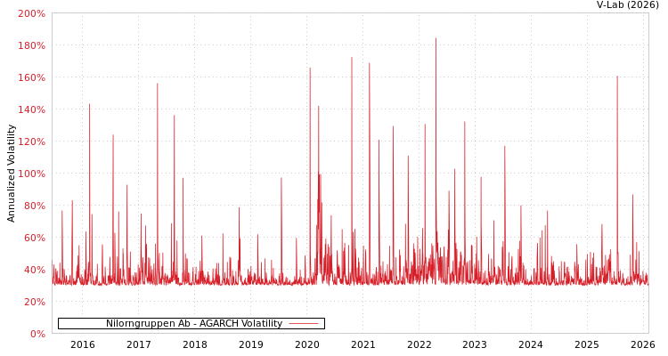 graph of Nilorngruppen Ab AGARCH