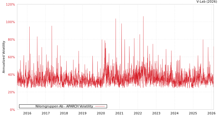 graph of Nilorngruppen Ab APARCH